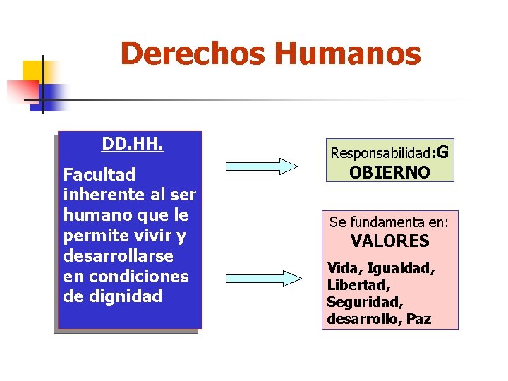 Derechos Humanos DD. HH. Facultad inherente al ser humano que le permite vivir y