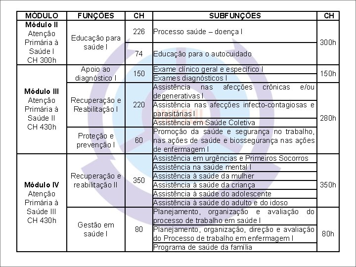 MÓDULO Módulo II Atenção Primária à Saúde I CH 300 h Módulo III Atenção