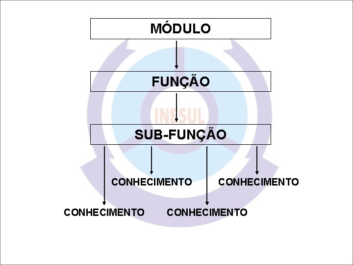 MÓDULO FUNÇÃO SUB-FUNÇÃO CONHECIMENTO 