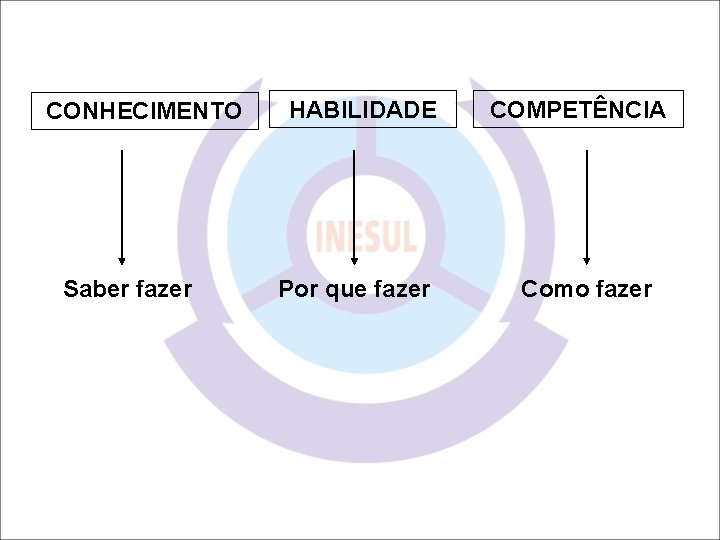 CONHECIMENTO Saber fazer HABILIDADE Por que fazer COMPETÊNCIA Como fazer 