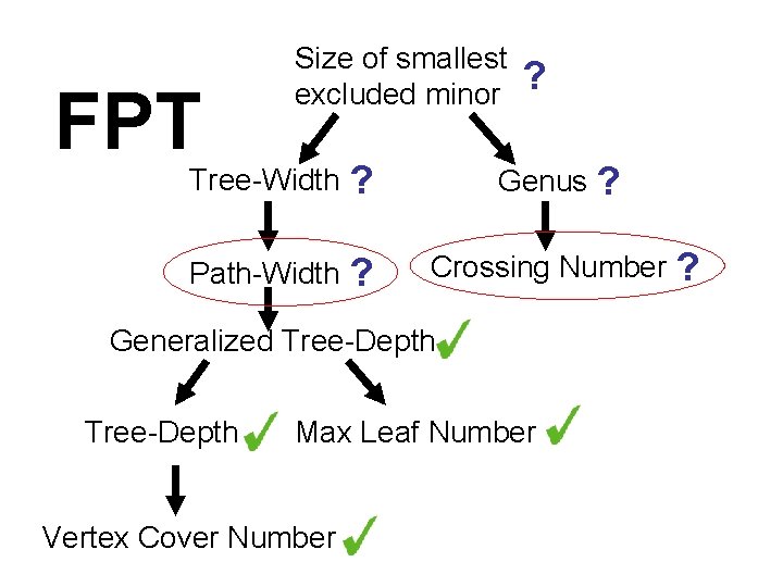 FPT Size of smallest excluded minor Tree-Width ? Path-Width ? ? Genus ? Crossing