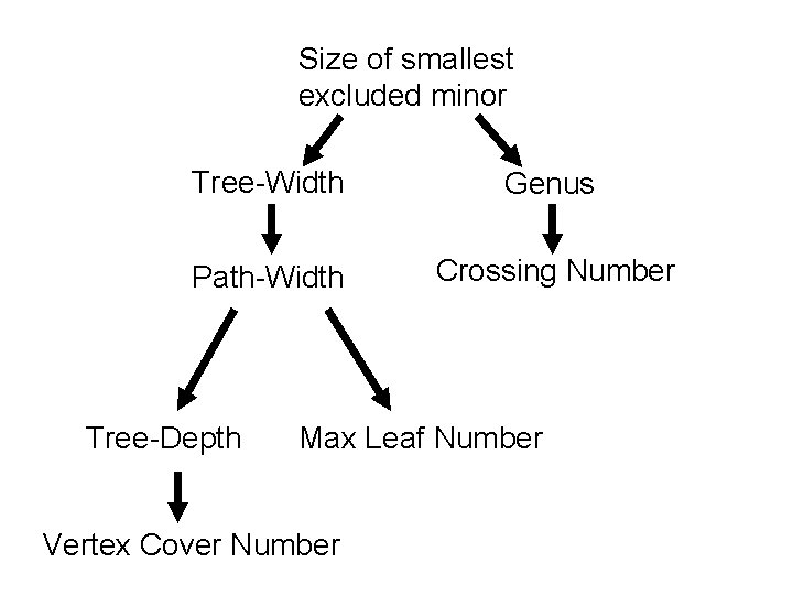 Size of smallest excluded minor Tree-Width Genus Path-Width Crossing Number Tree-Depth Max Leaf Number