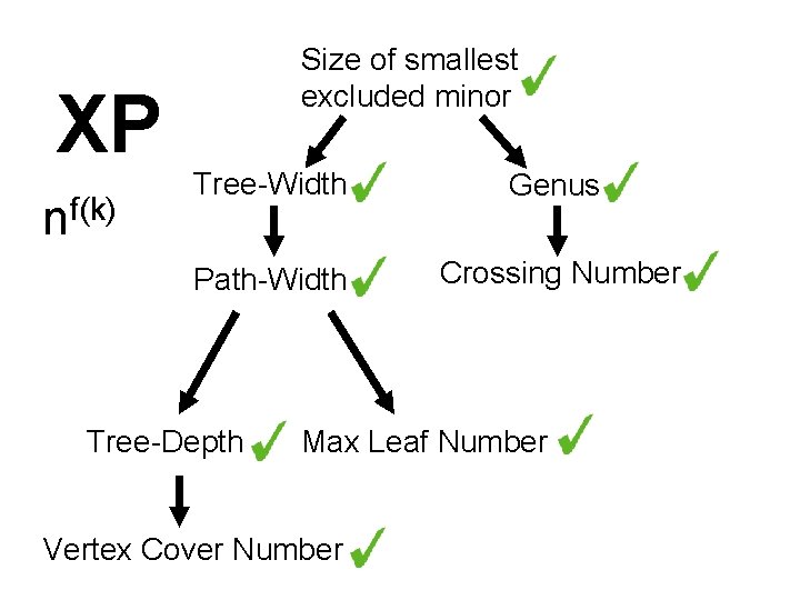 XP nf(k) Size of smallest excluded minor Tree-Width Genus Path-Width Crossing Number Tree-Depth Max