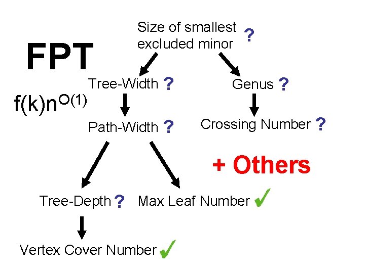 FPT O(1) f(k)n Size of smallest excluded minor Tree-Width ? Path-Width ? ? Genus