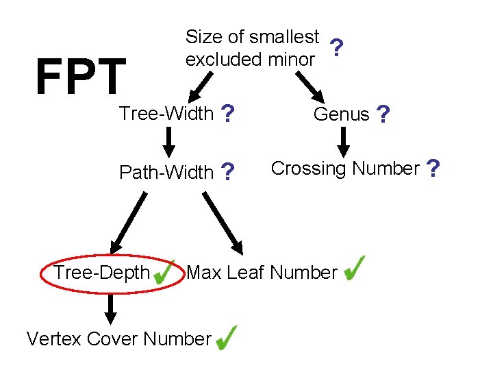 FPT Size of smallest excluded minor Tree-Width ? Path-Width ? Tree-Depth ? Genus ?