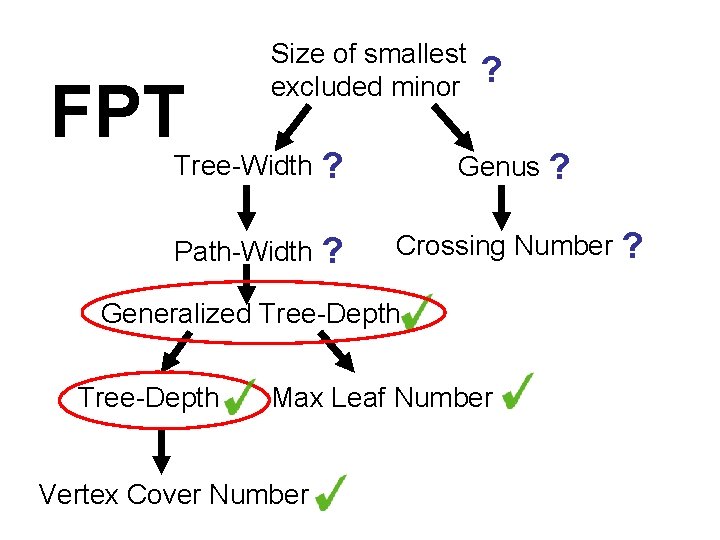 FPT Size of smallest excluded minor Tree-Width ? Path-Width ? ? Genus ? Crossing