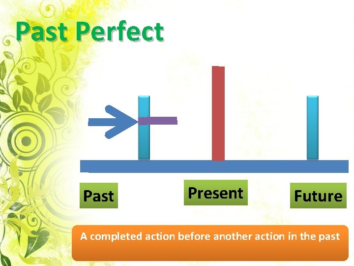 Past Perfect Past Present Future A completed action before another action in the past