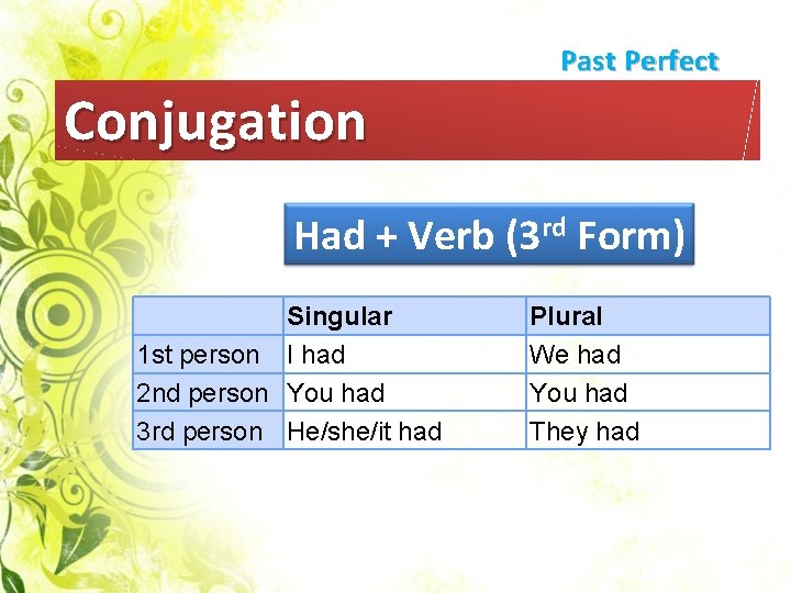 Past Perfect Conjugation Had + Verb (3 rd Form) 1 st person 2 nd