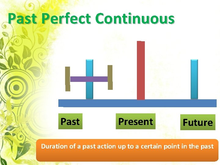Past Perfect Continuous Past Present Future Duration of a past action up to a