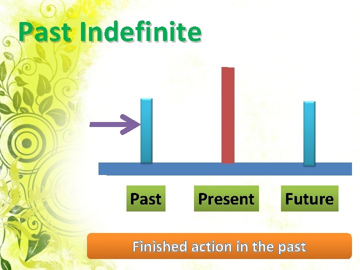 Past Indefinite Past Present Future Finished action in the past 