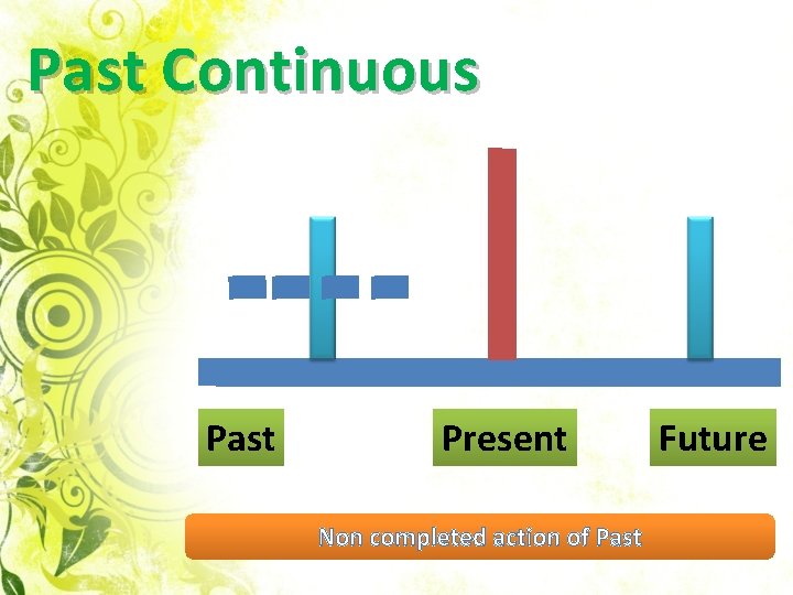 Past Continuous Past Present Non completed action of Past Future 