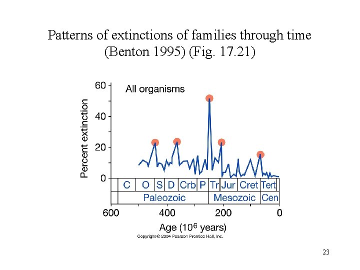 Patterns of extinctions of families through time (Benton 1995) (Fig. 17. 21) 23 