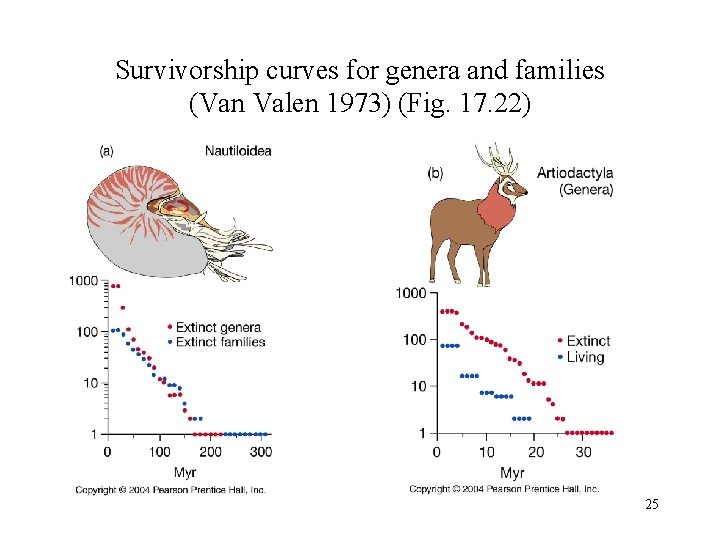 Survivorship curves for genera and families (Van Valen 1973) (Fig. 17. 22) 25 
