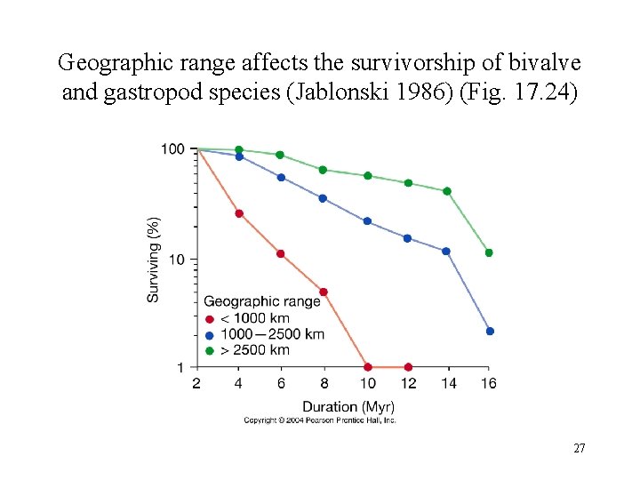 Geographic range affects the survivorship of bivalve and gastropod species (Jablonski 1986) (Fig. 17.