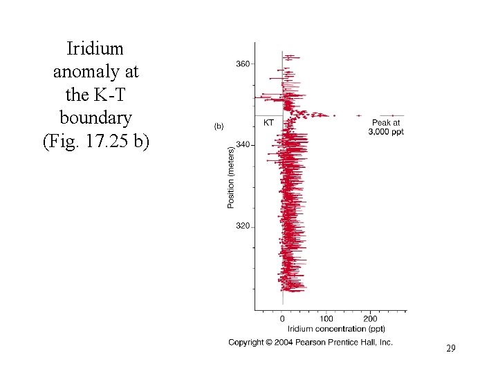 Iridium anomaly at the K-T boundary (Fig. 17. 25 b) 29 