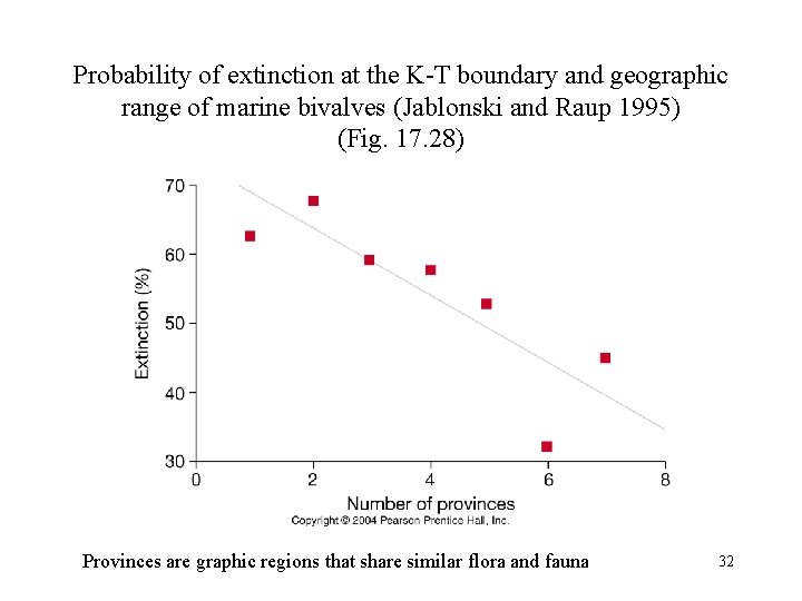 Probability of extinction at the K-T boundary and geographic range of marine bivalves (Jablonski