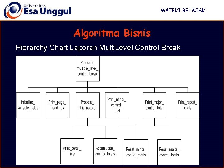 MATERI BELAJAR Algoritma Bisnis Hierarchy Chart Laporan Multi. Level Control Break 