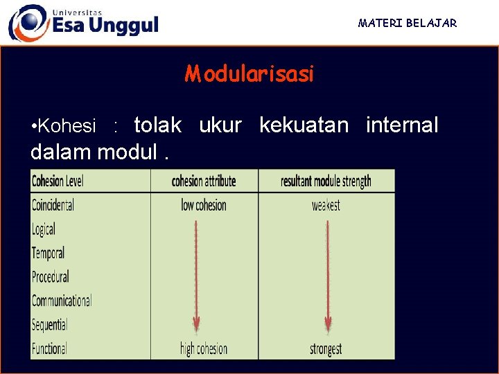 MATERI BELAJAR Modularisasi • Kohesi : tolak ukur kekuatan internal dalam modul. 
