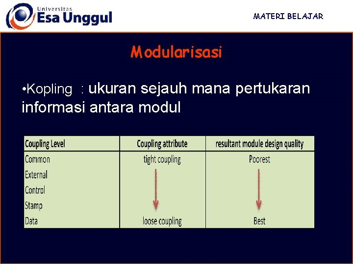 MATERI BELAJAR Modularisasi • Kopling : ukuran sejauh mana pertukaran informasi antara modul 