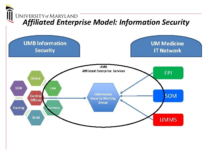 Affiliated Enterprise Model: Information Security UMB Information Security UM Medicine IT Network UMB Affiliated