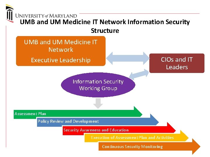 UMB and UM Medicine IT Network Information Security Structure UMB and UM Medicine IT