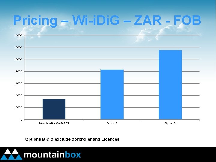 Pricing – Wi-i. Di. G – ZAR - FOB 14000 12000 10000 8000 6000