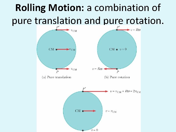 Rolling Motion: a combination of pure translation and pure rotation. 