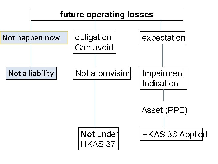 future operating losses Not happen now Not a liability obligation Can avoid expectation Not
