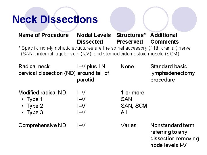 Neck Dissections Name of Procedure Nodal Levels Dissected Structures* Additional Preserved Comments * Specific