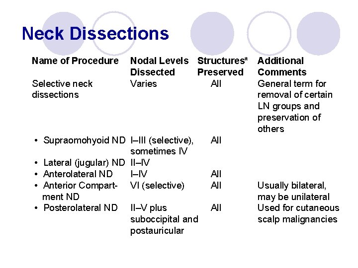 Neck Dissections Name of Procedure Nodal Levels Structures* Additional Dissected Preserved Comments Selective neck