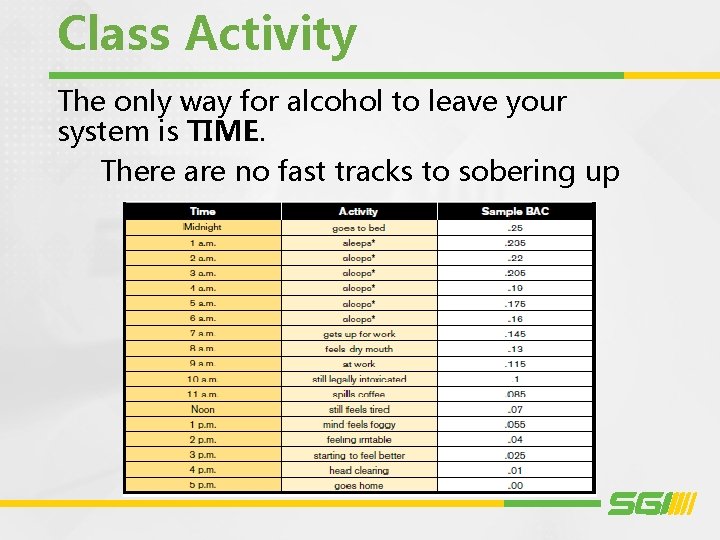 Class Activity The only way for alcohol to leave your system is TIME. There