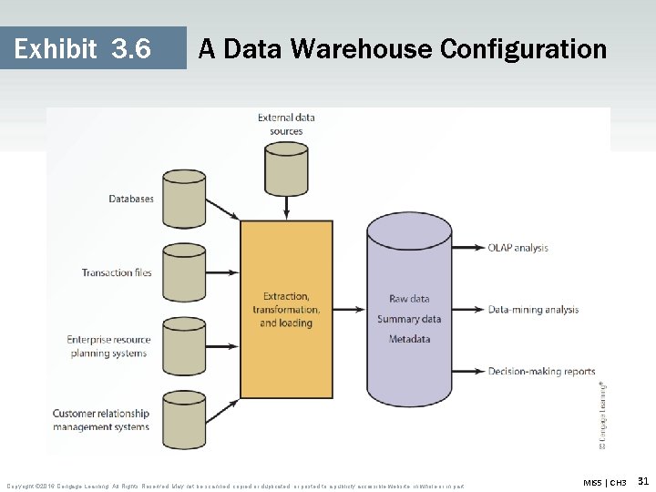 Exhibit 3. 6 A Data Warehouse Configuration Copyright © 2016 Cengage Learning. All Rights