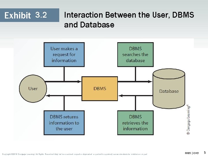 Exhibit 3. 2 Interaction Between the User, DBMS and Database Copyright © 2016 Cengage