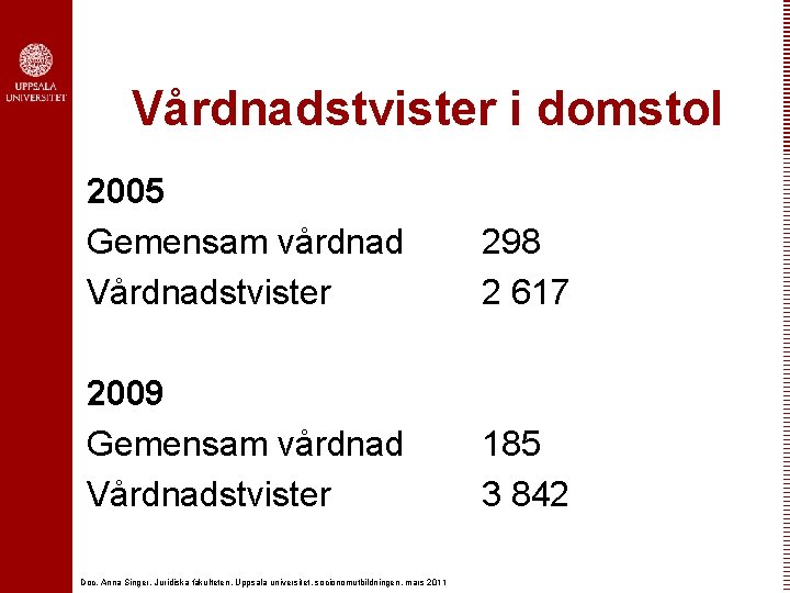 Vårdnadstvister i domstol 2005 Gemensam vårdnad Vårdnadstvister 298 2 617 2009 Gemensam vårdnad Vårdnadstvister