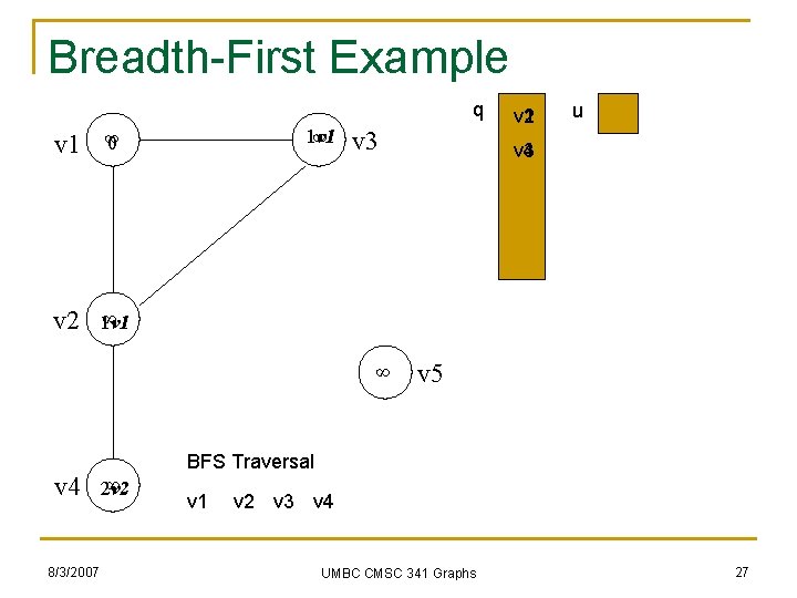 Breadth-First Example q v 1 ∞ 0 v 2 ∞ 1 v 1 ∞