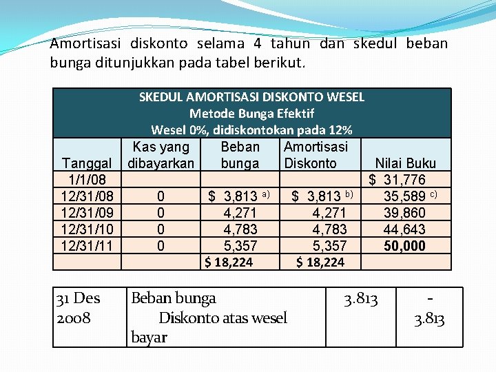 Amortisasi diskonto selama 4 tahun dan skedul beban bunga ditunjukkan pada tabel berikut. Tanggal