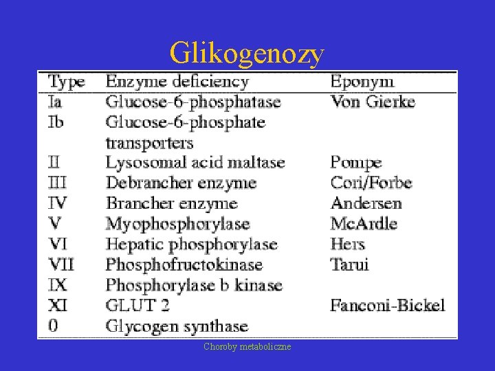 Glikogenozy Choroby metaboliczne 