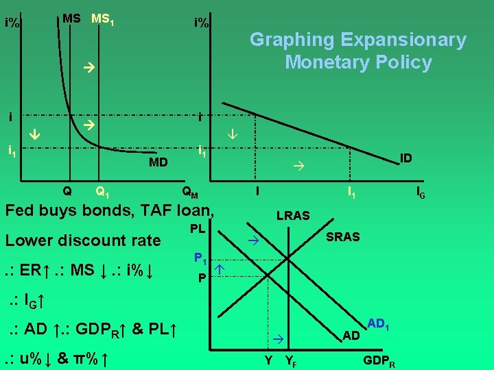 MS MS 1 i% i% Graphing Expansionary Monetary Policy i i i 1 MD