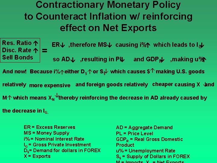 Contractionary Monetary Policy to Counteract Inflation w/ reinforcing effect on Net Exports , making