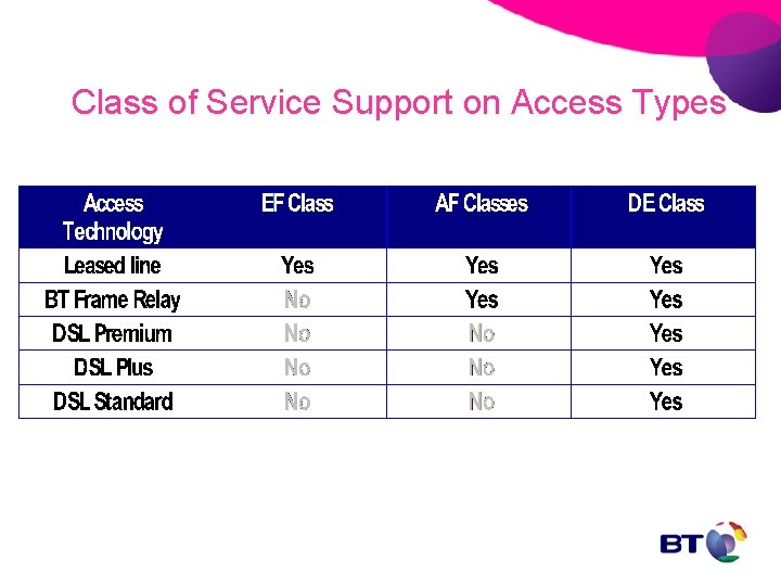 Class of Service Support on Access Types 