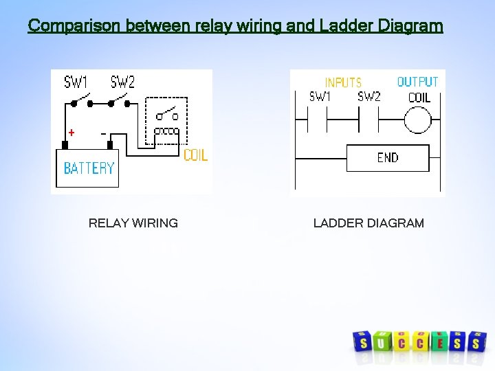Comparison between relay wiring and Ladder Diagram RELAY WIRING LADDER DIAGRAM Comparison between relay wiring and Ladder Diagram RELAY WIRING LADDER DIAGRAM