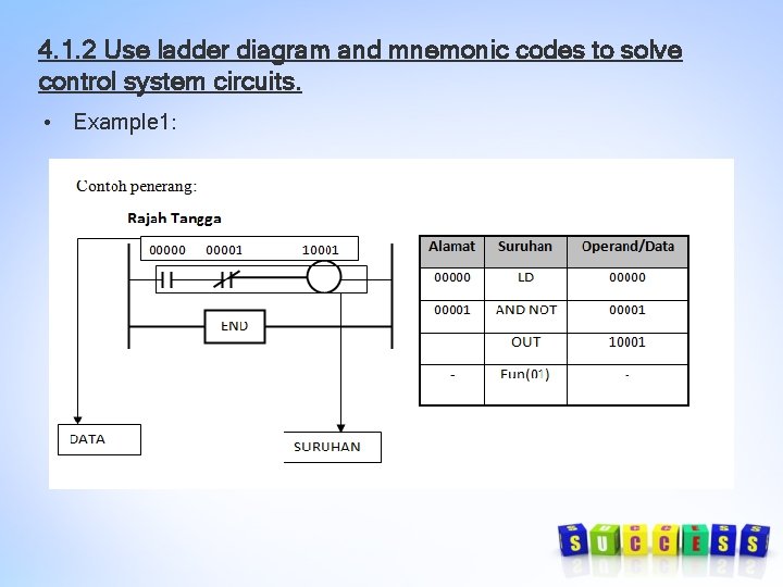 4. 1. 2 Use ladder diagram and mnemonic codes to solve control system circuits. 4. 1. 2 Use ladder diagram and mnemonic codes to solve control system circuits.