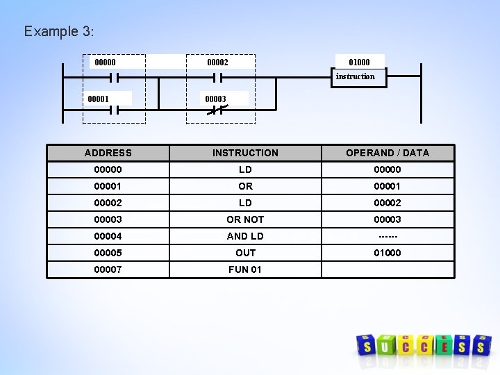 Example 3: 000002 01000 instruction 00001 00003 ADDRESS INSTRUCTION OPERAND / DATA 00000 LD