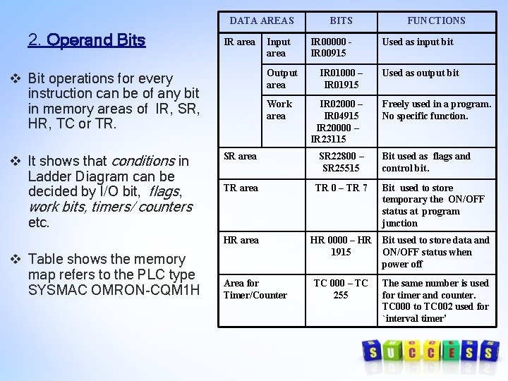 DATA AREAS 2. Operand Bits IR area Output area v Bit operations for every