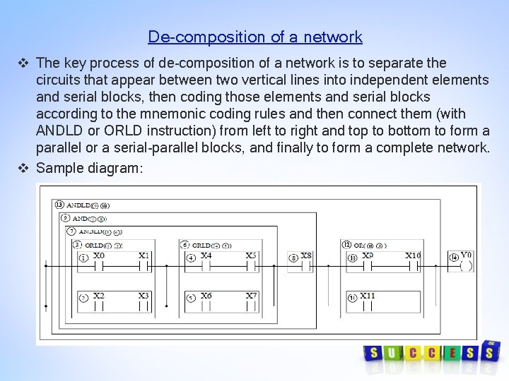 De-composition of a network v The key process of de-composition of a network is