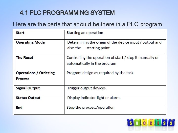4. 1 PLC PROGRAMMING SYSTEM Here are the parts that should be there in