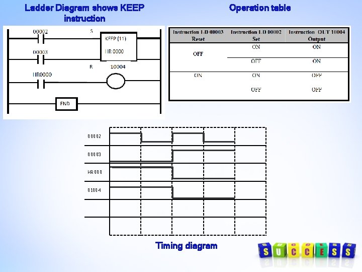 Ladder Diagram shows KEEP instruction Operation table 00002 00003 HR 000 01004 Timing diagram