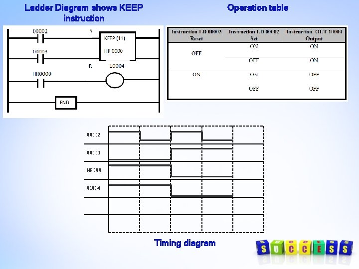 Ladder Diagram shows KEEP instruction Operation table 00002 00003 HR 000 01004 Timing diagram Ladder Diagram shows KEEP instruction Operation table 00002 00003 HR 000 01004 Timing diagram