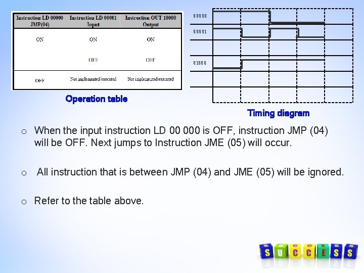 000001 01000 Operation table Timing diagram o When the input instruction LD 00 000