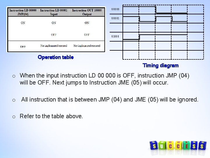 000001 01000 Operation table Timing diagram o When the input instruction LD 00 000 000001 01000 Operation table Timing diagram o When the input instruction LD 00 000